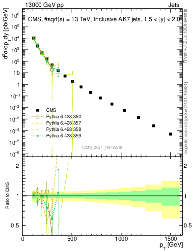 Plot of j.pt in 13000 GeV pp collisions
