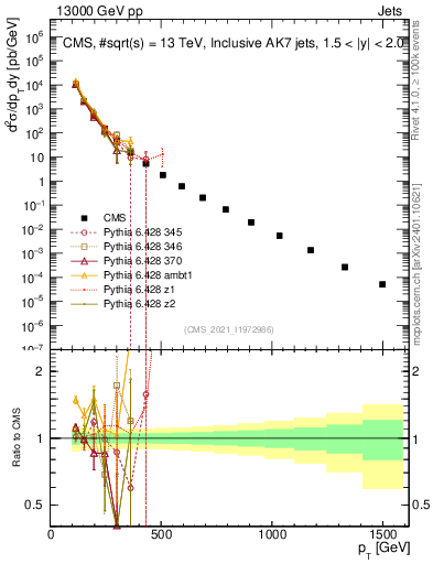 Plot of j.pt in 13000 GeV pp collisions