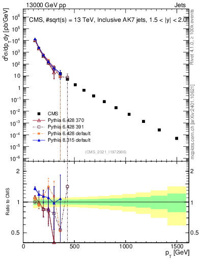 Plot of j.pt in 13000 GeV pp collisions