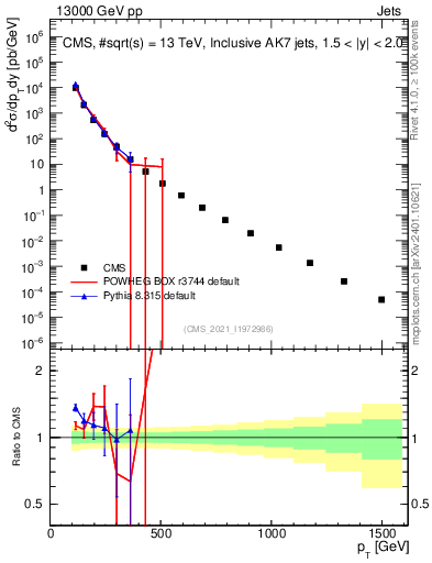 Plot of j.pt in 13000 GeV pp collisions