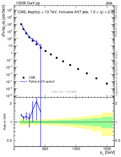 Plot of j.pt in 13000 GeV pp collisions