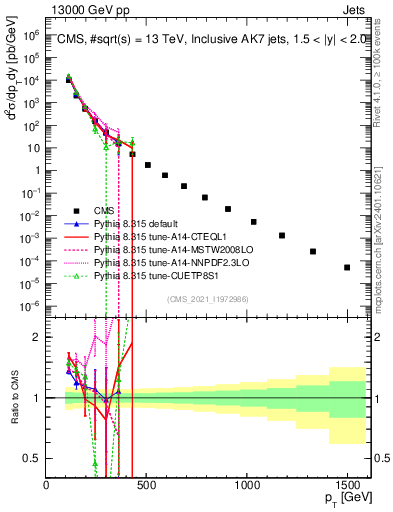 Plot of j.pt in 13000 GeV pp collisions