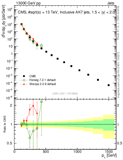 Plot of j.pt in 13000 GeV pp collisions
