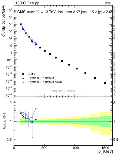 Plot of j.pt in 13000 GeV pp collisions