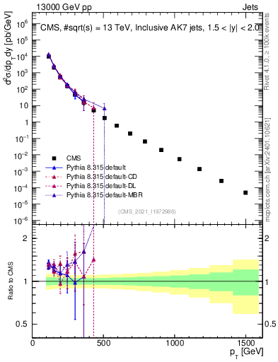 Plot of j.pt in 13000 GeV pp collisions