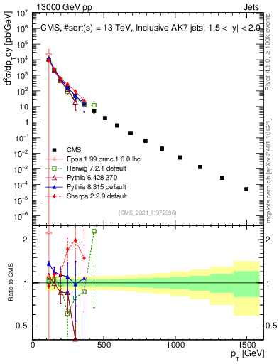 Plot of j.pt in 13000 GeV pp collisions