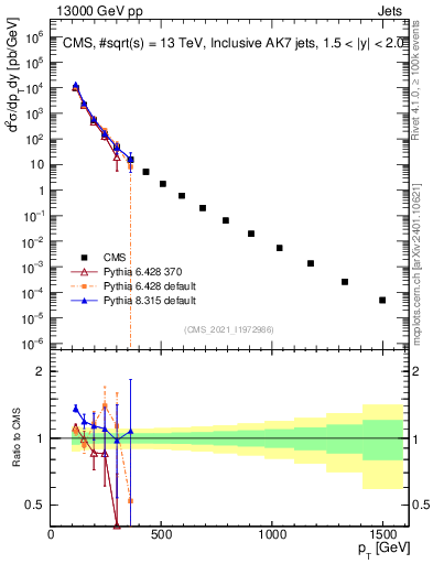 Plot of j.pt in 13000 GeV pp collisions