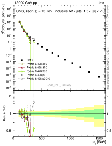 Plot of j.pt in 13000 GeV pp collisions