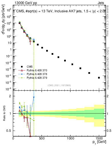 Plot of j.pt in 13000 GeV pp collisions