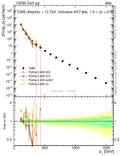 Plot of j.pt in 13000 GeV pp collisions