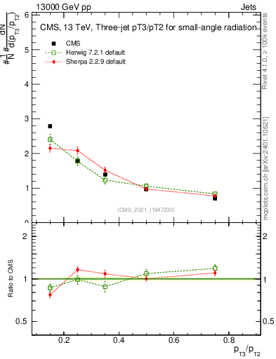 Plot of j.pt_j.pt in 13000 GeV pp collisions