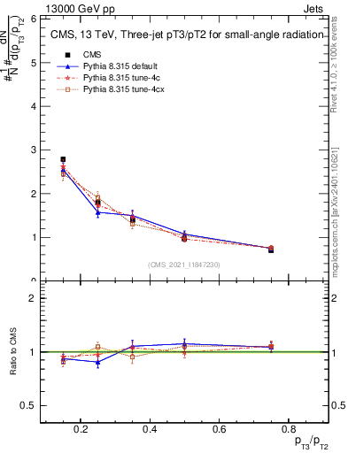 Plot of j.pt_j.pt in 13000 GeV pp collisions