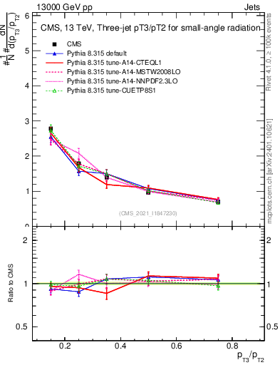 Plot of j.pt_j.pt in 13000 GeV pp collisions