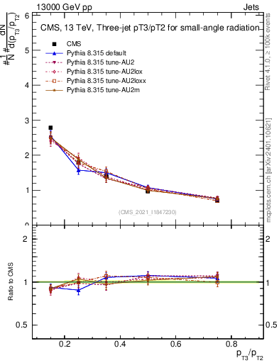 Plot of j.pt_j.pt in 13000 GeV pp collisions
