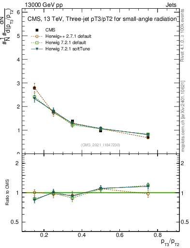 Plot of j.pt_j.pt in 13000 GeV pp collisions
