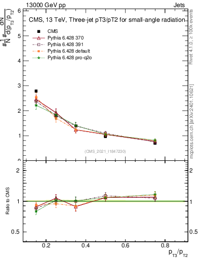 Plot of j.pt_j.pt in 13000 GeV pp collisions