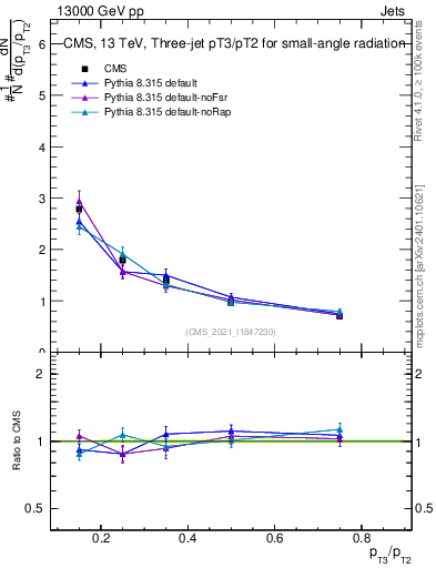 Plot of j.pt_j.pt in 13000 GeV pp collisions