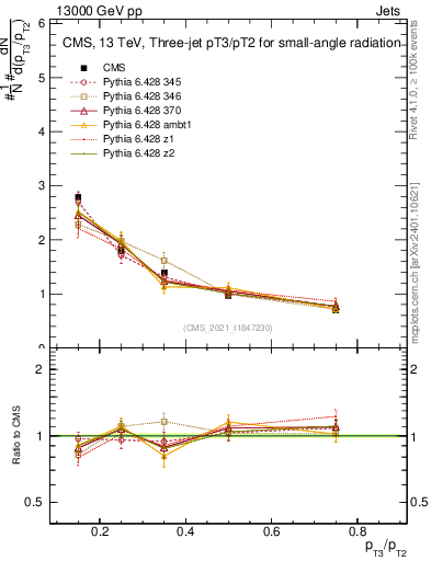 Plot of j.pt_j.pt in 13000 GeV pp collisions