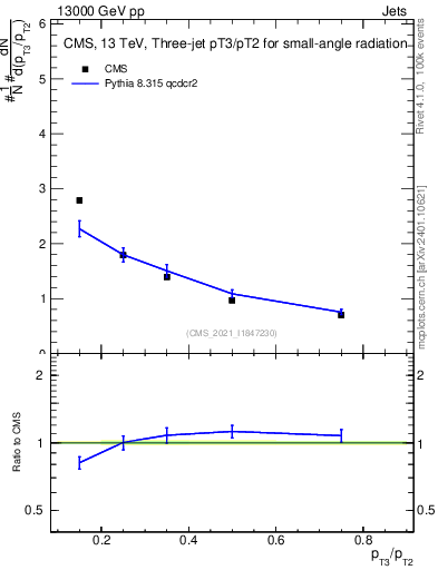 Plot of j.pt_j.pt in 13000 GeV pp collisions