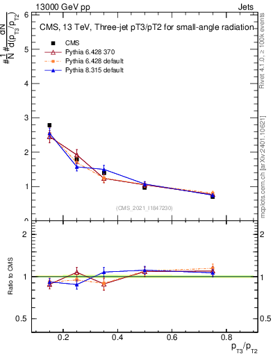 Plot of j.pt_j.pt in 13000 GeV pp collisions