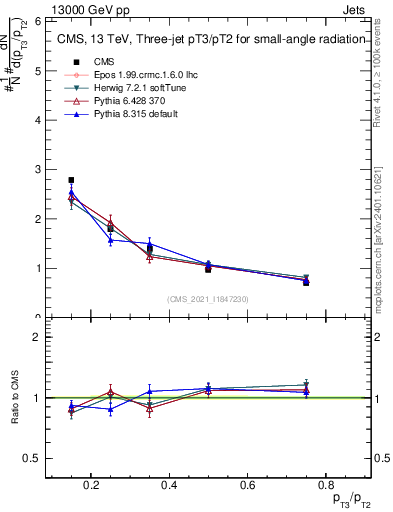 Plot of j.pt_j.pt in 13000 GeV pp collisions