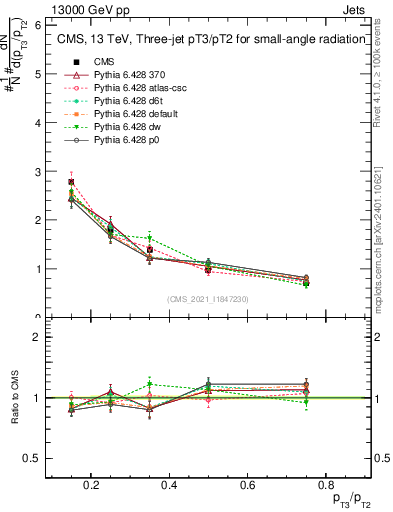 Plot of j.pt_j.pt in 13000 GeV pp collisions