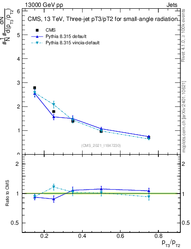 Plot of j.pt_j.pt in 13000 GeV pp collisions