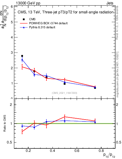 Plot of j.pt_j.pt in 13000 GeV pp collisions