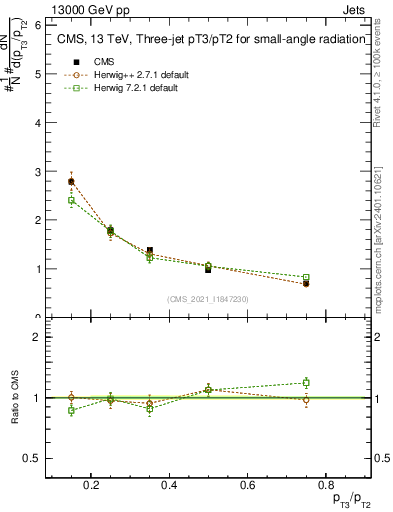 Plot of j.pt_j.pt in 13000 GeV pp collisions