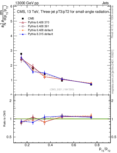 Plot of j.pt_j.pt in 13000 GeV pp collisions