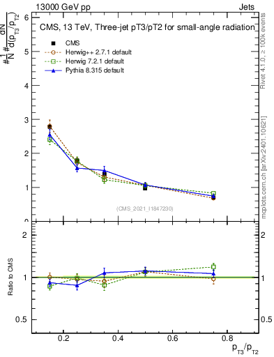 Plot of j.pt_j.pt in 13000 GeV pp collisions