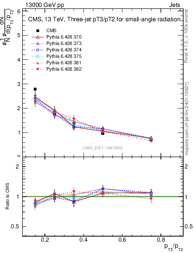 Plot of j.pt_j.pt in 13000 GeV pp collisions