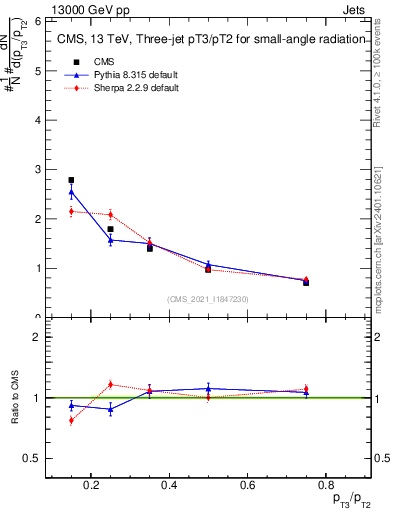 Plot of j.pt_j.pt in 13000 GeV pp collisions