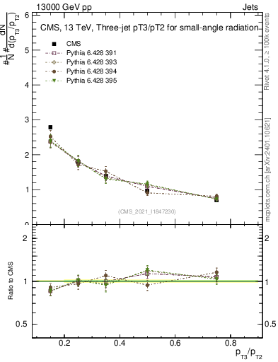 Plot of j.pt_j.pt in 13000 GeV pp collisions