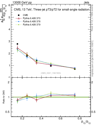 Plot of j.pt_j.pt in 13000 GeV pp collisions