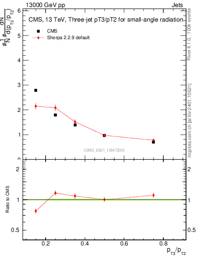 Plot of j.pt_j.pt in 13000 GeV pp collisions