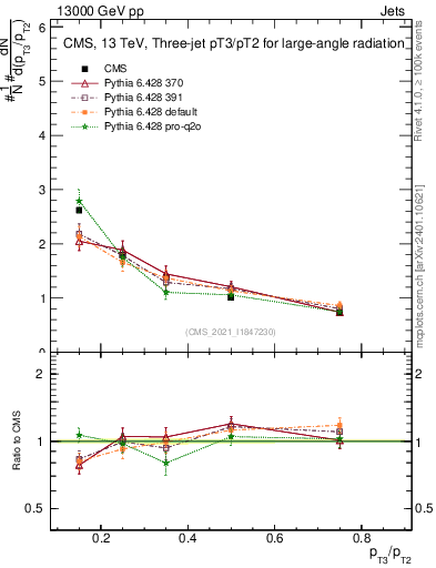 Plot of j.pt_j.pt in 13000 GeV pp collisions