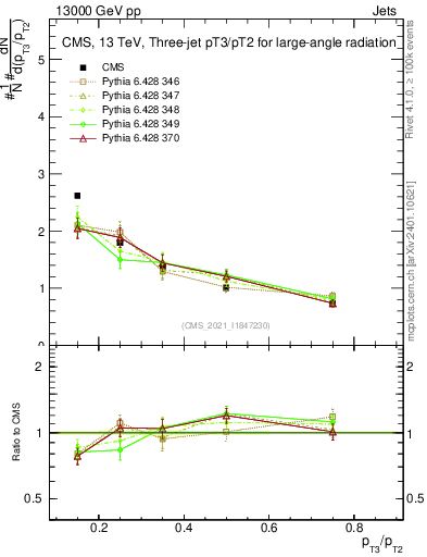 Plot of j.pt_j.pt in 13000 GeV pp collisions