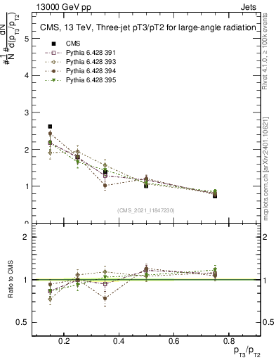 Plot of j.pt_j.pt in 13000 GeV pp collisions