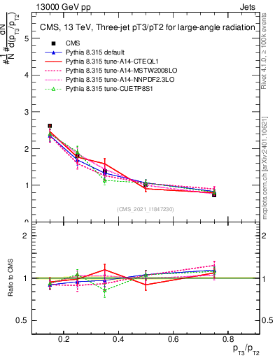 Plot of j.pt_j.pt in 13000 GeV pp collisions