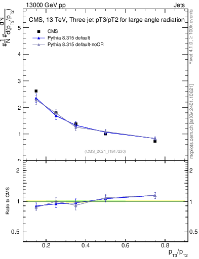 Plot of j.pt_j.pt in 13000 GeV pp collisions