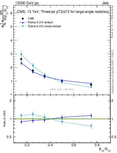 Plot of j.pt_j.pt in 13000 GeV pp collisions