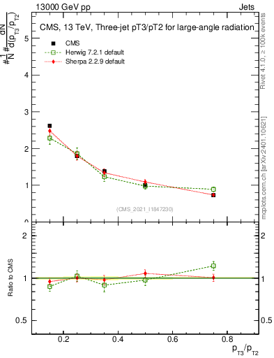 Plot of j.pt_j.pt in 13000 GeV pp collisions