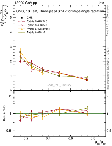 Plot of j.pt_j.pt in 13000 GeV pp collisions