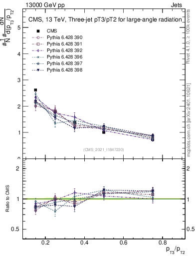 Plot of j.pt_j.pt in 13000 GeV pp collisions