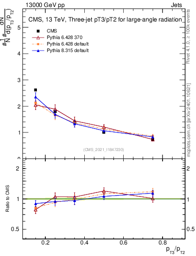 Plot of j.pt_j.pt in 13000 GeV pp collisions
