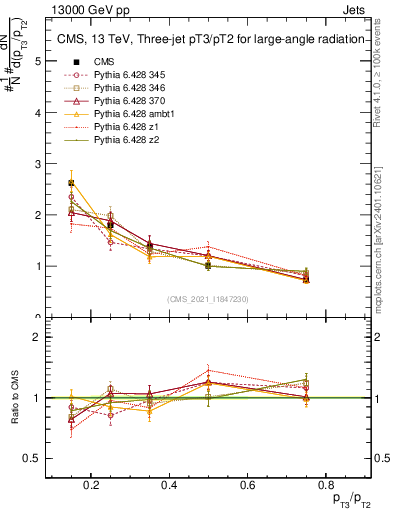 Plot of j.pt_j.pt in 13000 GeV pp collisions