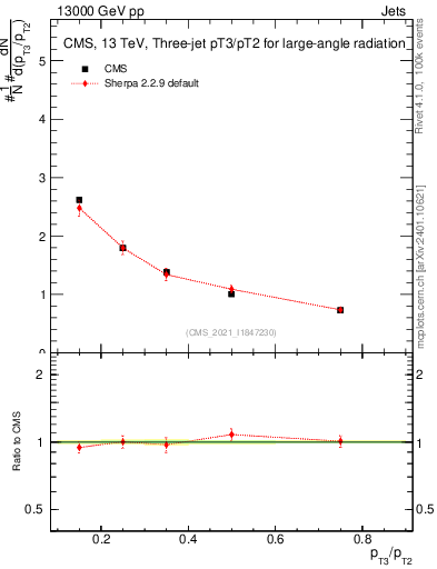 Plot of j.pt_j.pt in 13000 GeV pp collisions