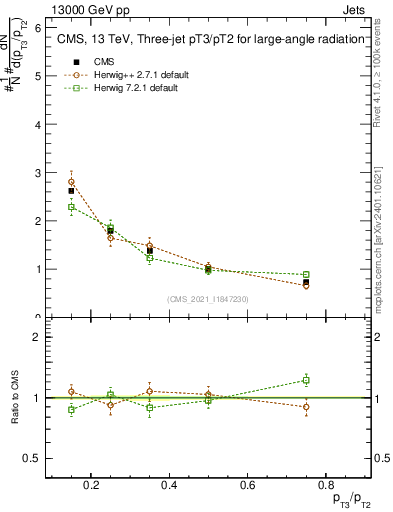 Plot of j.pt_j.pt in 13000 GeV pp collisions