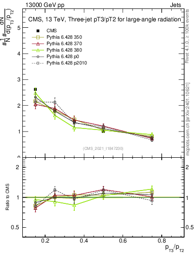 Plot of j.pt_j.pt in 13000 GeV pp collisions